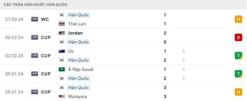 Phong độ gần đây của đội tuyển Hàn Quốc.