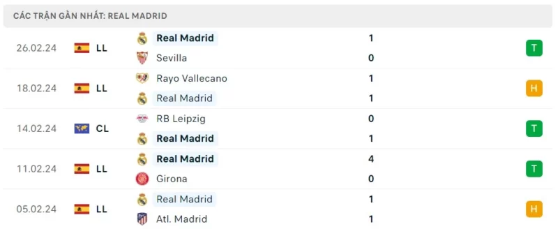 Phong độ thi đấu Real Madrid gần đây