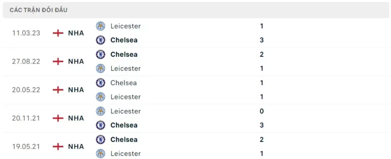 Thành tích đối đầu Chelsea vs Leicester City