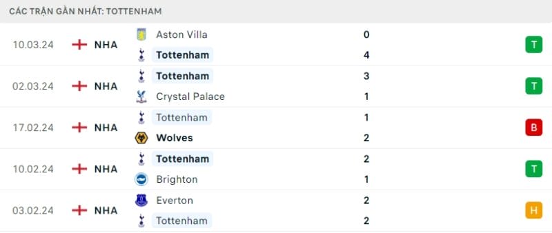 Phong độ gần đây của Tottenham.