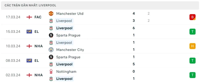 Phong độ thi đấu Liverpool gần đây