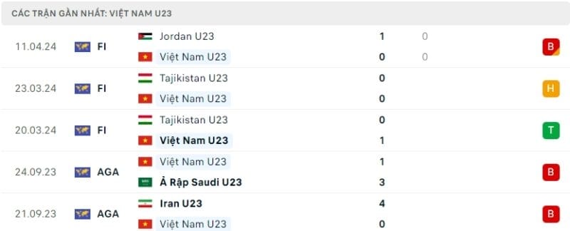 Phong độ U23 Việt Nam