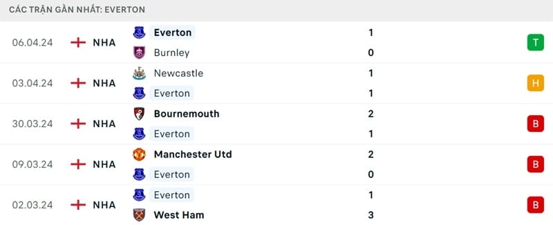 Phong độ của Everton.