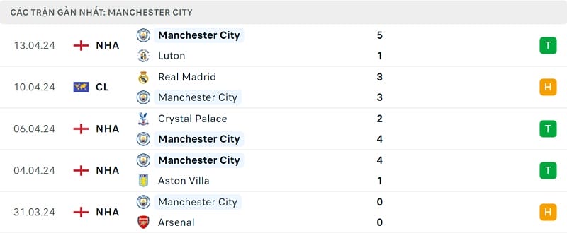 Phong độ Man City