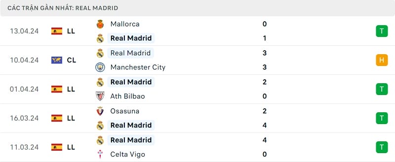 Phong độ Real Madrid