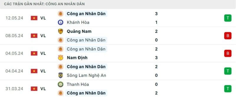 Phong độ gần đây của CAHN 