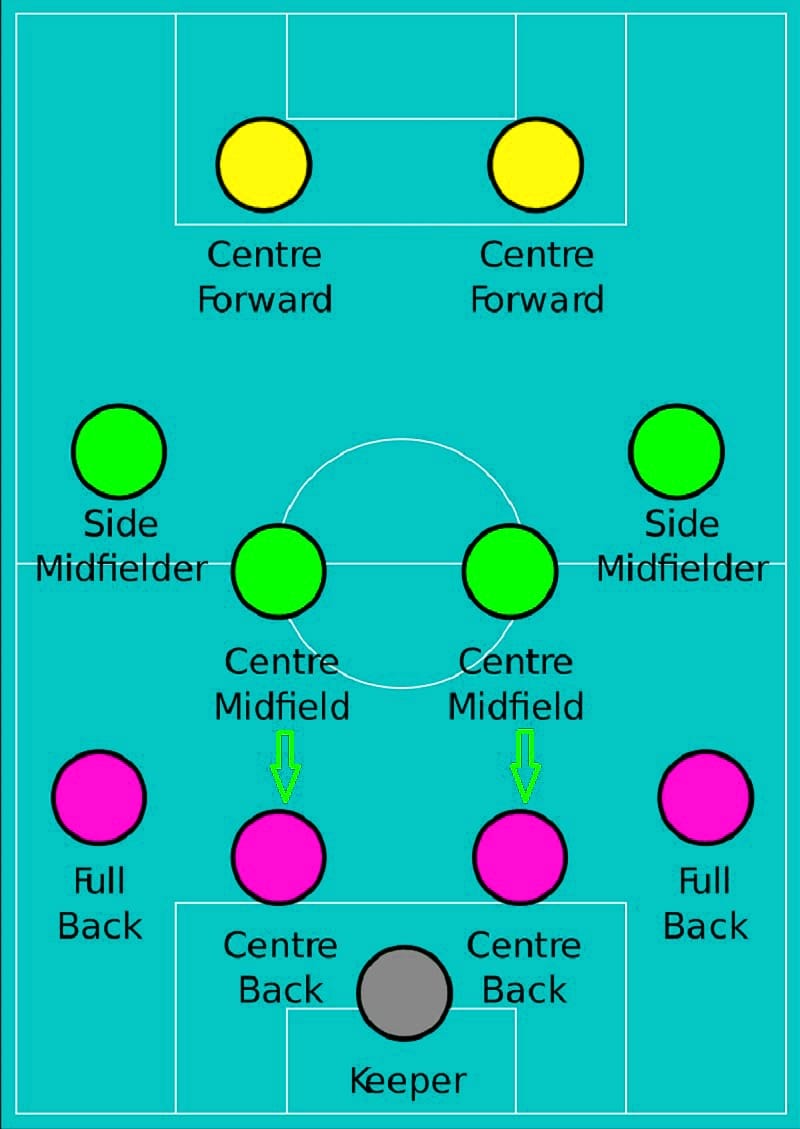 Vị trí của 2 trung vệ trong sơ đồ 4-4-2