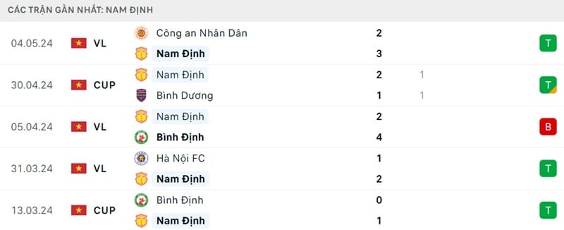 Phong độ của Nam Định.