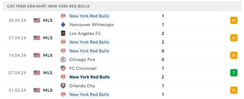 Phong độ thi đấu Inter Miami gần đây