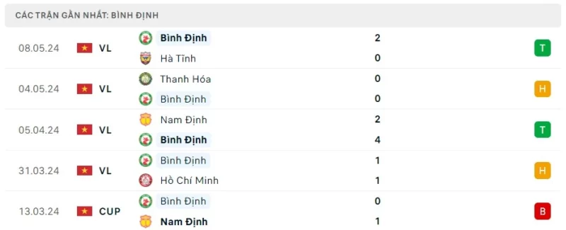 Phong độ thi đấu Bình Định gần đây