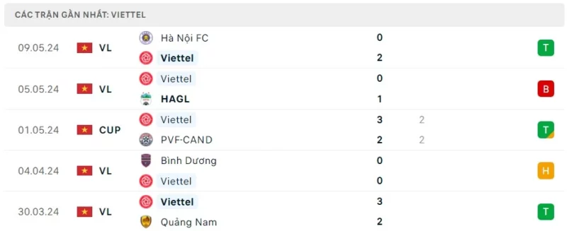 Phong độ thi đấu Viettel gần đây