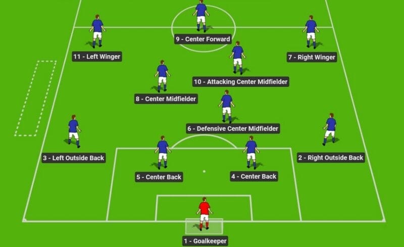 Các vị trí trong bóng đá 11 người