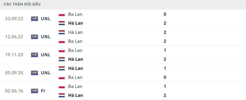 Thành tích đối đầu Ba Lan vs Hà Lan.