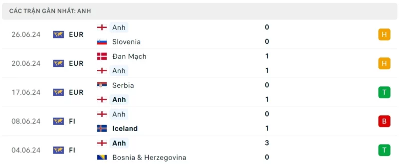 Nhận định bóng Anh vs Slovakia