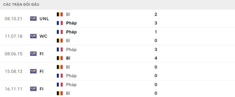 Thành tích đối đầu gần đây của Pháp và Bỉ.