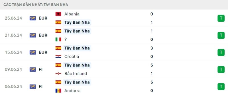 Trực tiếp bóng đá Tây Ban Nha vs Georgia
