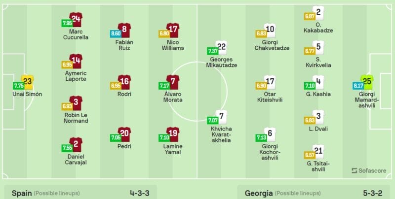 Đội hình dự kiến Tây Ban Nha đấu Georgia.