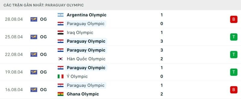 Phong độ Olympic Paraguay.