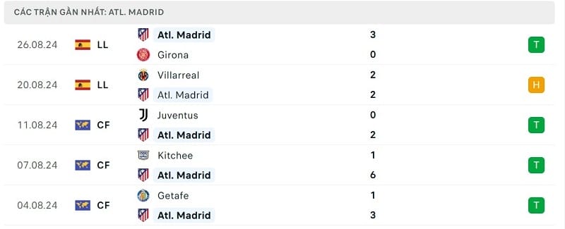 Phong độ Atletico Madrid.