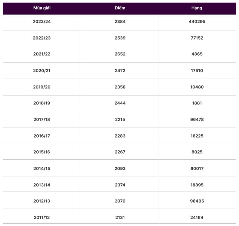 Thành tích chơi FPL của anh Hoàng Dễ