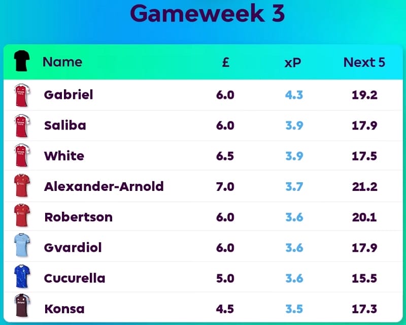 Dự đoán điểm số các hậu vệ (xP: điểm số kỳ vọng vòng 3; Next 5: Điểm số kỳ vọng từ vòng 3 đến vòng 7)