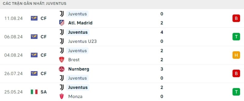 Trực tiếp bóng đá Juventus vs Como