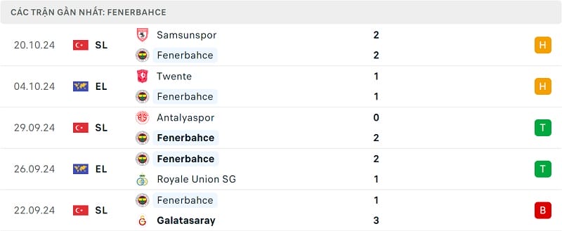 Kết quả 5 trận gần nhất của Fenerbahce