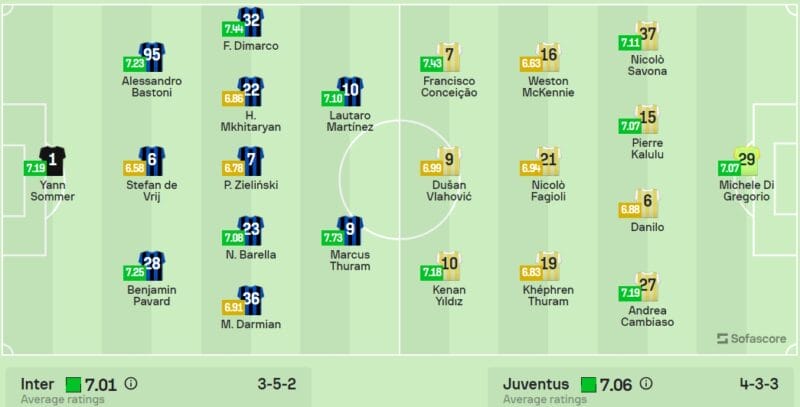 Đội hình dự kiến Inter đấu Juventus.