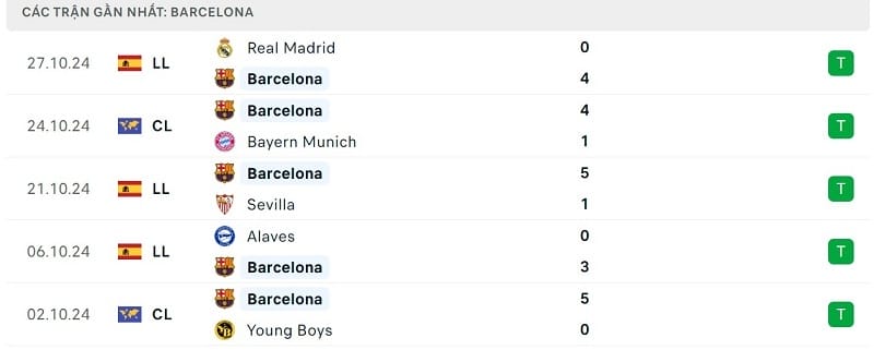 Phong độ Barcelona.