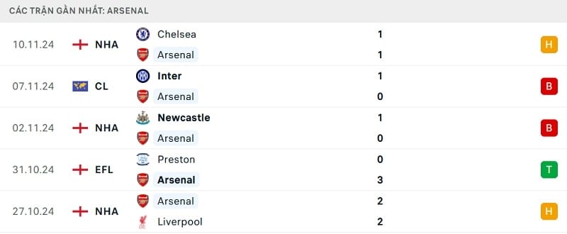 Phong độ thi đấu gần đây của Arsenal