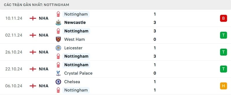 Phong độ thi đấu gần đây của Nottingham Forest
