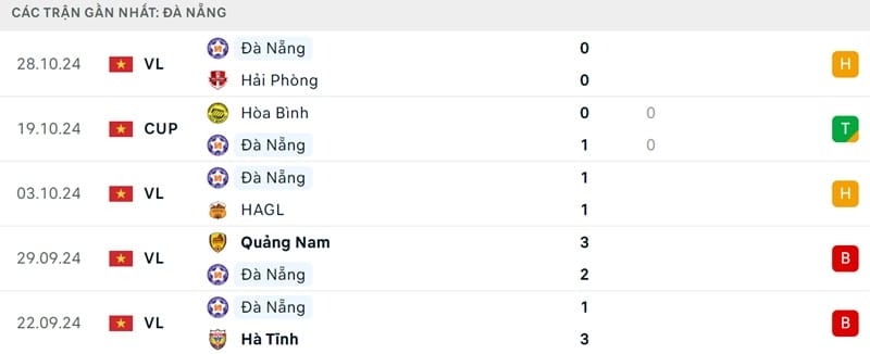 Phong độ của Đà Nẵng.