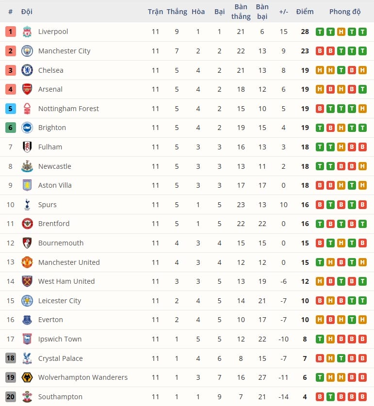 BXH Premier League trước vòng 12