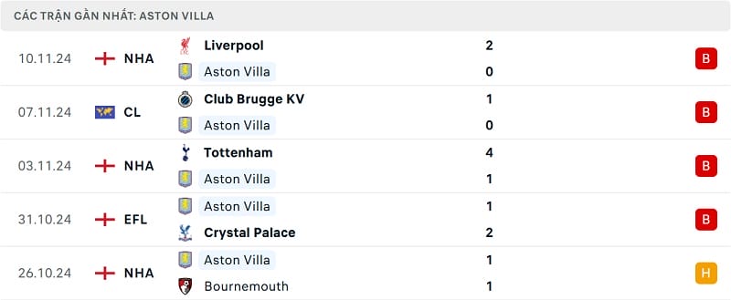 Kết quả 5 trận gần nhất của Aston Villa