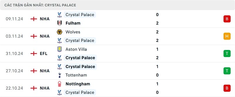 Kết quả 5 trận gần nhất của Crystal Palace