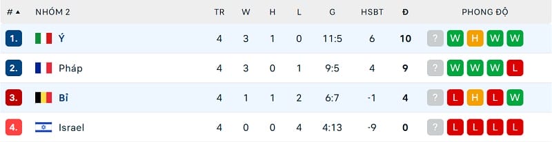 Tình hình bảng A2