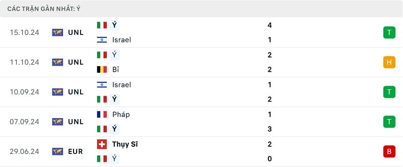 Kết quả 5 trận gần nhất của Ý