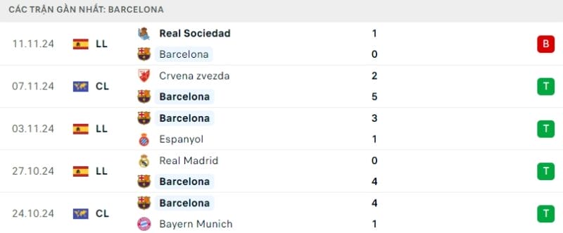 Phong độ gần đây của CLB Barcelona.