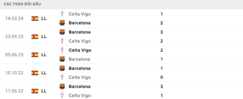 Thành tích đối đầu gần đây của 2 đội.