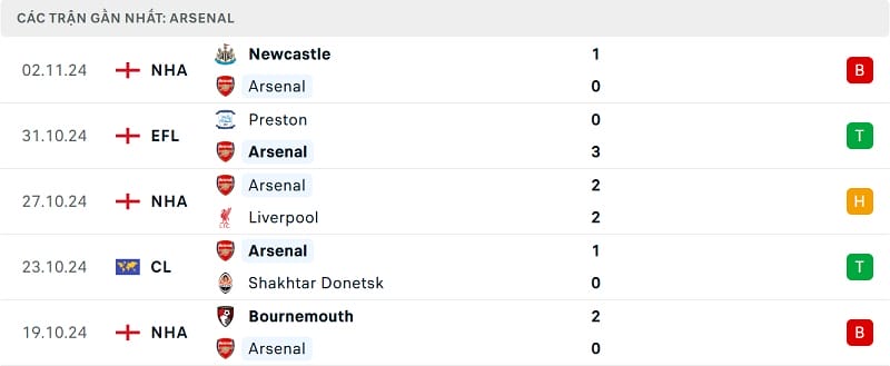 Kết quả 5 trận gần nhất của Arsenal