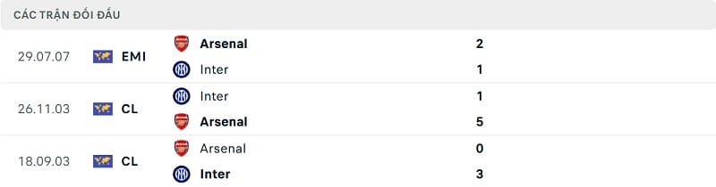 Kết quả 3 trận gần đây nhất giữa Inter và Arsenal