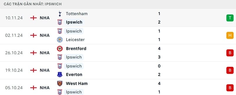 Phong độ gần đây của Ipswich.