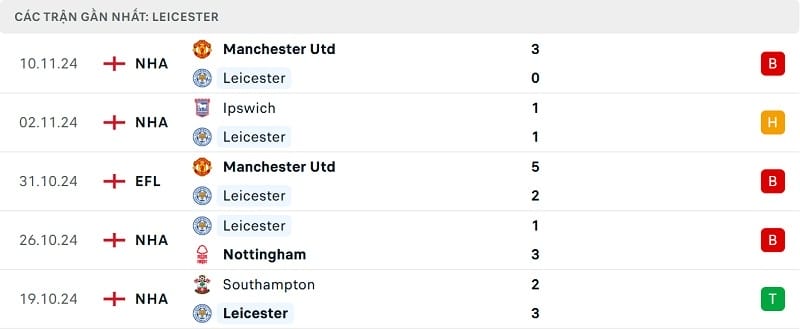 Kết quả 5 trận gần nhất của Leicester