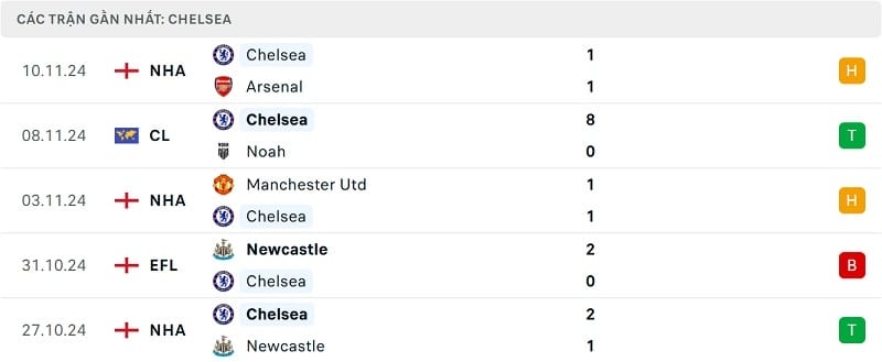 Kết quả 5 trận gần nhất của Chelsea