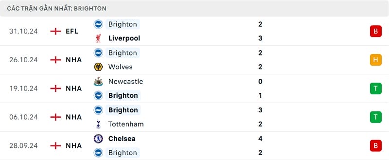 Kết quả 5 trận gần nhất của Brighton