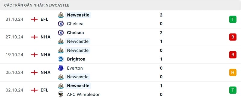 Kết quả 5 trận gần nhất của Newcastle