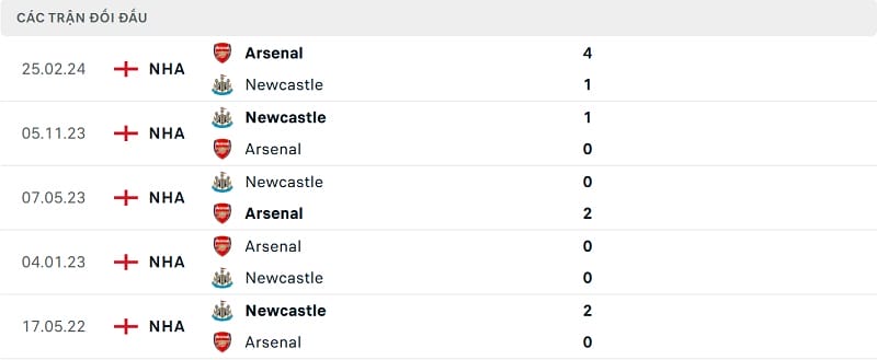 Kết quả 5 trận gần nhất giữa Newcastle và Arsenal