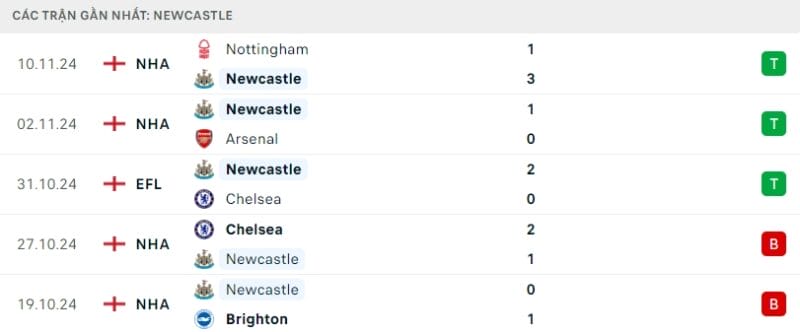Phong độ gần đây của CLB Newcastle.