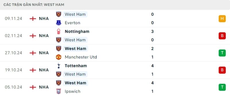 Phong độ gần đây của CLB West Ham.