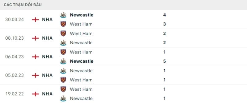 Lịch sử đối đầu giữa hai đội.